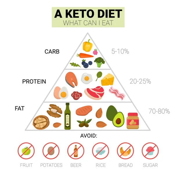 keto-diet